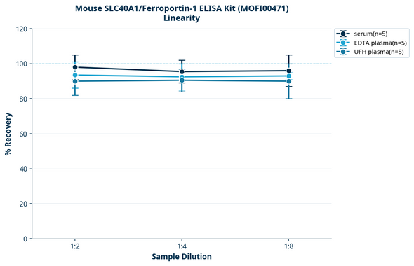 Mouse SLC40A1/Ferroportin-1 ELISA Kit (MOFI00471)