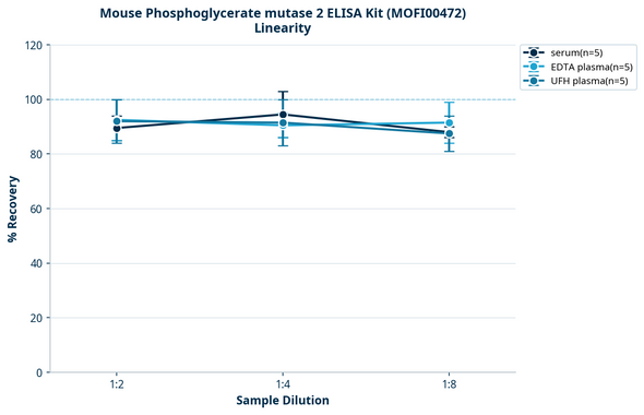 Mouse Phosphoglycerate mutase 2 ELISA Kit (MOFI00472)