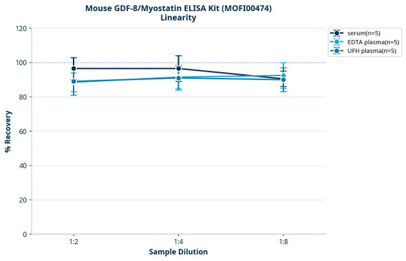 Mouse GDF-8/Myostatin ELISA Kit (MOFI00474)