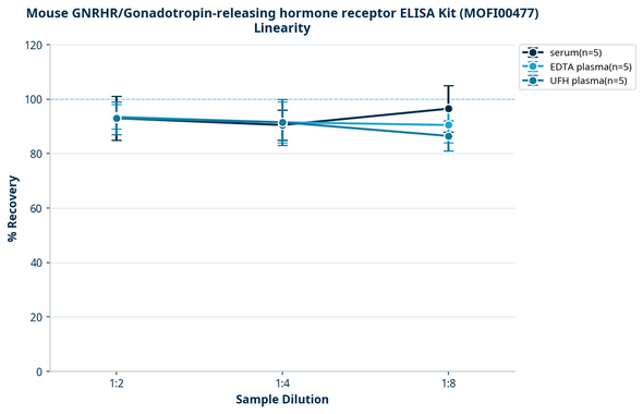 Mouse GNRHR/Gonadotropin-releasing hormone receptor ELISA Kit (MOFI00477)
