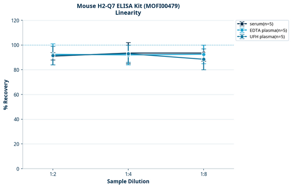 Mouse H2-Q7 ELISA Kit (MOFI00479)