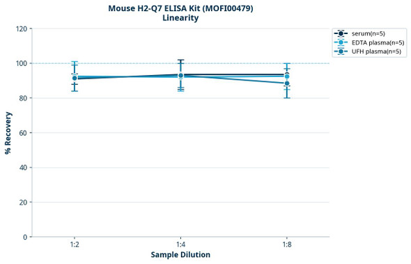 Mouse H2-Q7 ELISA Kit (MOFI00479)