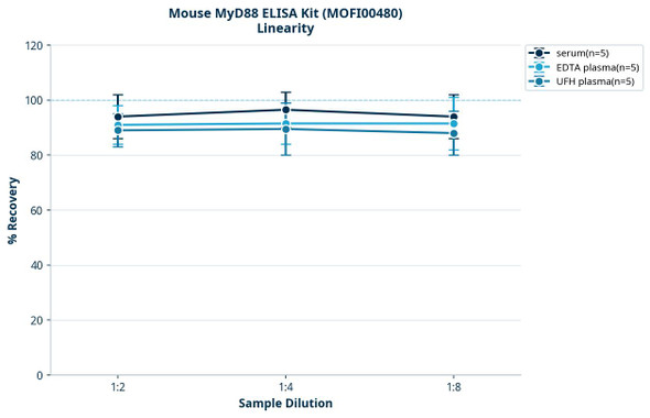 Mouse MyD88 ELISA Kit (MOFI00480)
