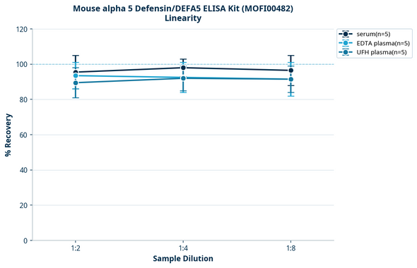 Mouse alpha 5 Defensin/DEFA5 ELISA Kit (MOFI00482)