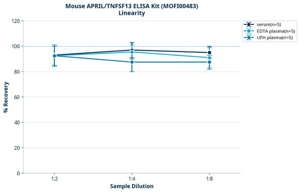 Mouse APRIL/TNFSF13 ELISA Kit (MOFI00483)