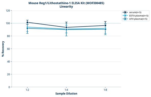 Mouse Reg1/Lithostathine-1 ELISA Kit (MOFI00485)