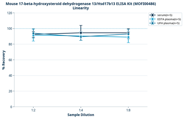 Mouse 17-beta-hydroxysteroid dehydrogenase 13/Hsd17b13 ELISA Kit (MOFI00486)