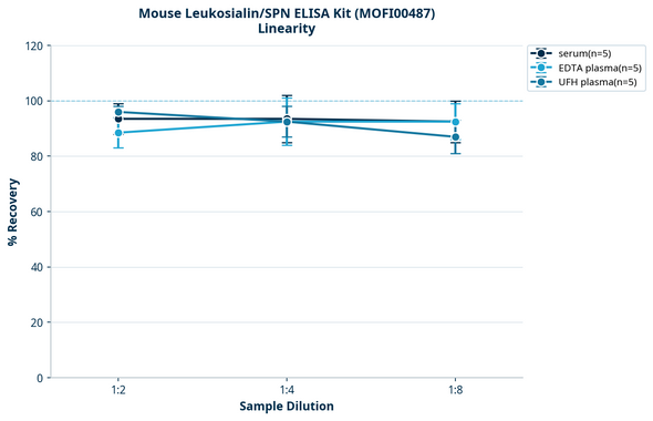 Mouse Leukosialin/SPN ELISA Kit (MOFI00487)