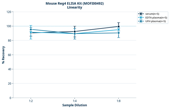Mouse Reg4 ELISA Kit (MOFI00492)