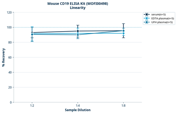 Mouse CD19 ELISA Kit (MOFI00498)