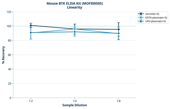 Mouse BTK ELISA Kit (MOFI00505)