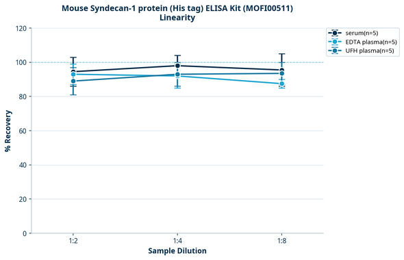 Mouse Syndecan-1 protein (His tag) ELISA Kit (MOFI00511)