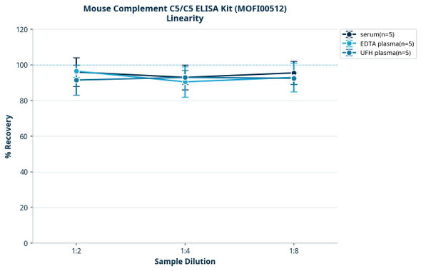 Mouse Complement C5/C5 ELISA Kit (MOFI00512)