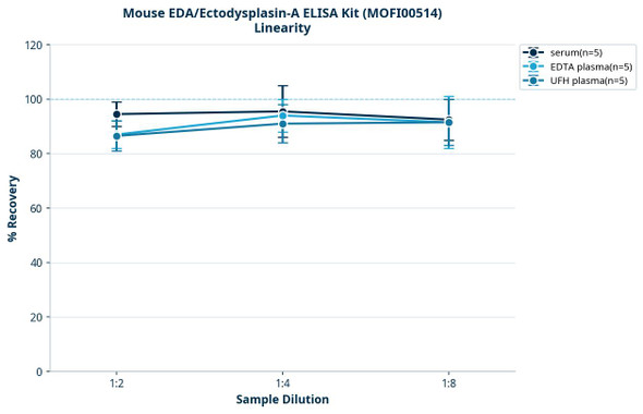 Mouse EDA/Ectodysplasin-A ELISA Kit (MOFI00514)