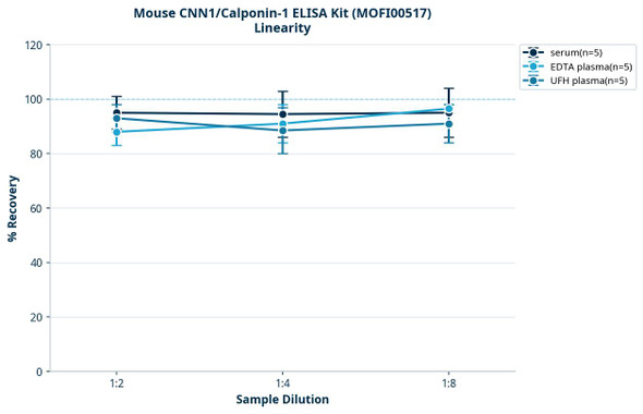 Mouse CNN1/Calponin-1 ELISA Kit (MOFI00517)