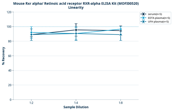 Mouse Rxr alpha/ Retinoic acid receptor RXR-alpha ELISA Kit (MOFI00520)