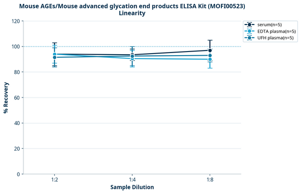 Mouse AGEs/Mouse advanced glycation end products ELISA Kit (MOFI00523)