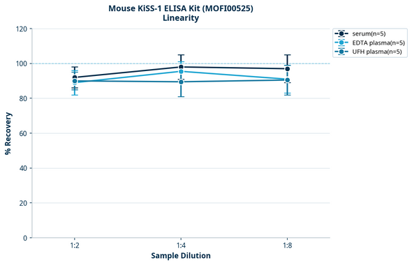 Mouse KiSS-1 ELISA Kit (MOFI00525)