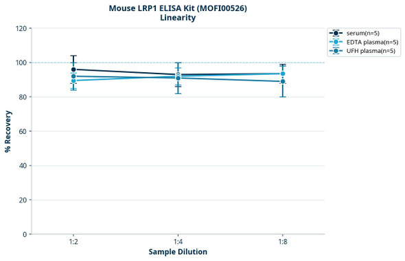 Mouse LRP1 ELISA Kit (MOFI00526)