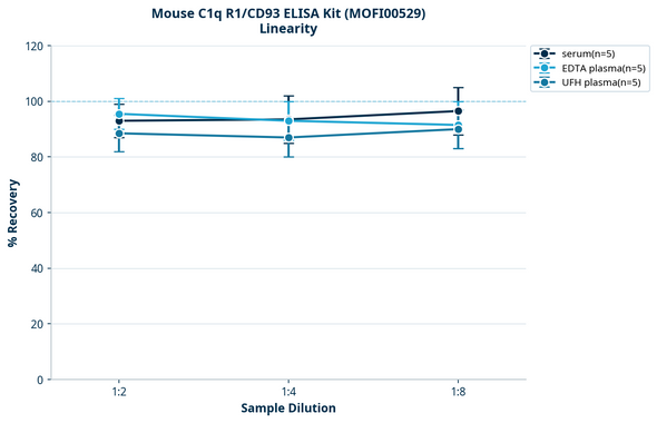 Mouse C1q R1/CD93 ELISA Kit (MOFI00529)
