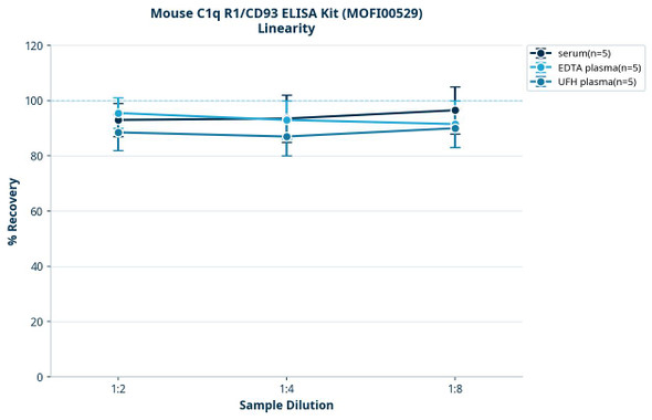 Mouse C1q R1/CD93 ELISA Kit (MOFI00529)