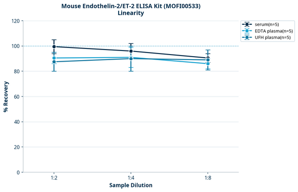 Mouse Endothelin-2/ET-2 ELISA Kit (MOFI00533)