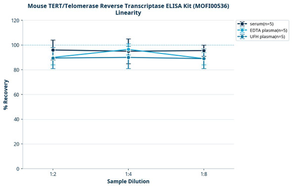 Mouse TERT/Telomerase Reverse Transcriptase ELISA Kit (MOFI00536)