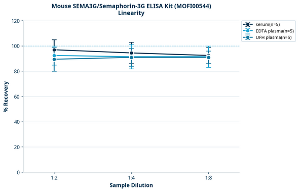 Mouse SEMA3G/Semaphorin-3G ELISA Kit (MOFI00544)