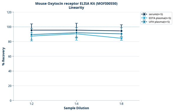Mouse Oxytocin receptor ELISA Kit (MOFI00550)