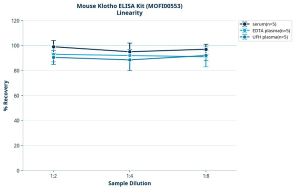 Mouse Klotho ELISA Kit (MOFI00553)