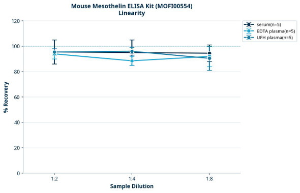 Mouse Mesothelin ELISA Kit (MOFI00554)