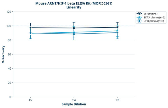 Mouse ARNT/HIF-1 beta ELISA Kit (MOFI00561)