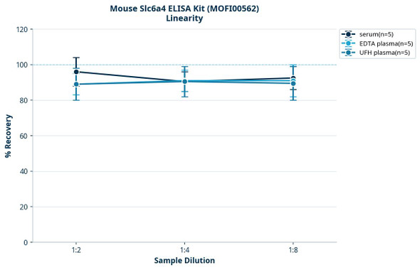 Mouse Slc6a4 ELISA Kit (MOFI00562)