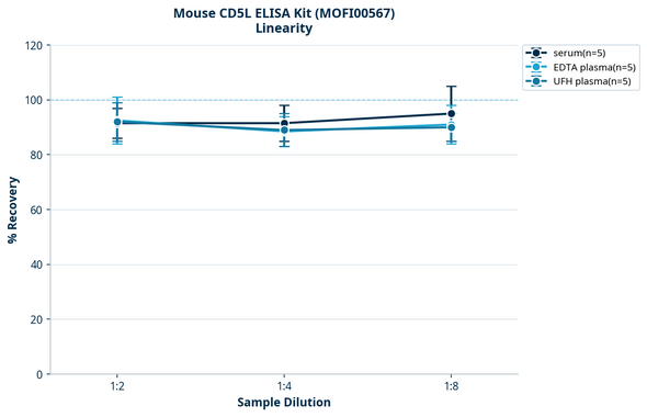 Mouse CD5L ELISA Kit (MOFI00567)