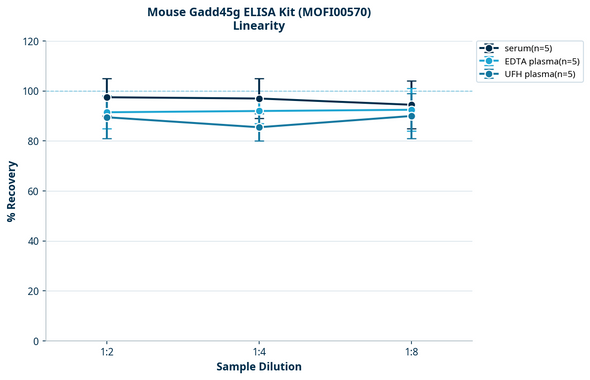 Mouse Gadd45g ELISA Kit (MOFI00570)
