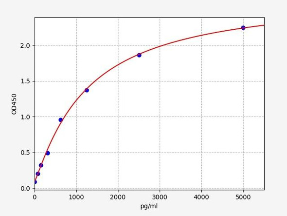 Mouse Autophagy ELISA Kits Mouse LC3B / MAP1LC3B ELISA Kit