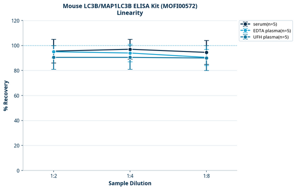 Mouse LC3B/MAP1LC3B ELISA Kit (MOFI00572)