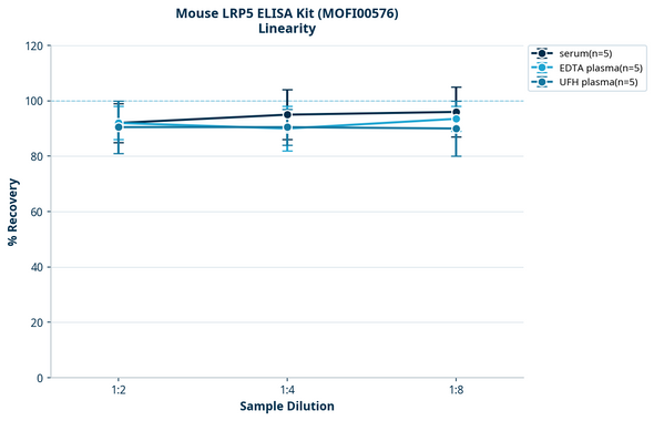 Mouse LRP5 ELISA Kit (MOFI00576)