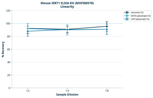 Mouse SIRT1 ELISA Kit (MOFI00578)