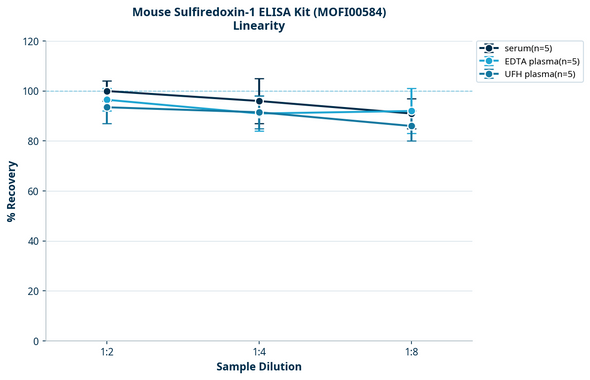 Mouse Sulfiredoxin-1 ELISA Kit (MOFI00584)