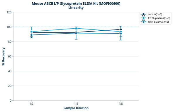 Mouse ABCB1/P Glycoprotein ELISA Kit (MOFI00600)