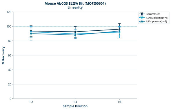 Mouse AbCG3 ELISA Kit (MOFI00601)