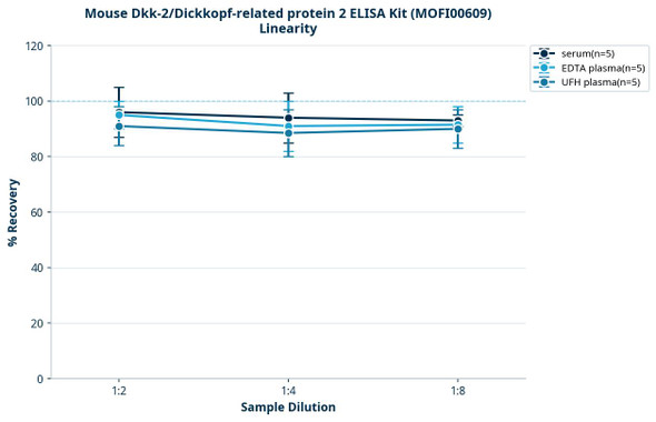 Mouse Dkk-2/Dickkopf-related protein 2 ELISA Kit (MOFI00609)