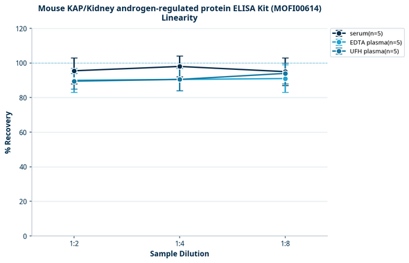 Mouse KAP/Kidney androgen-regulated protein ELISA Kit (MOFI00614)