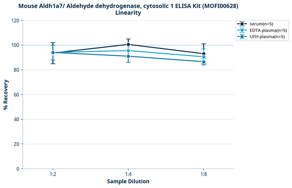 Mouse Aldh1a7/ Aldehyde dehydrogenase, cytosolic 1 ELISA Kit (MOFI00628)