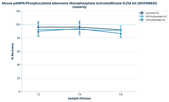 Mouse pAMPK/Phosphorylated Adenosine Monophosphate ActivatedKinase ELISA Kit (MOFI00635)