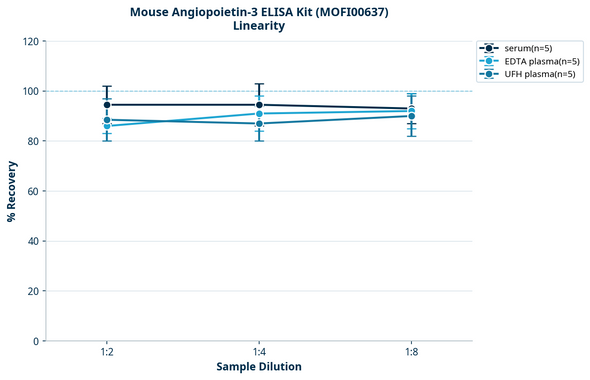 Mouse Angiopoietin-3 ELISA Kit (MOFI00637)