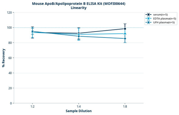 Mouse ApoB/Apolipoprotein B ELISA Kit (MOFI00644)