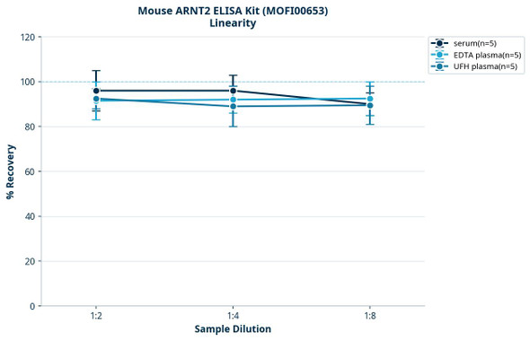 Mouse ARNT2 ELISA Kit (MOFI00653)
