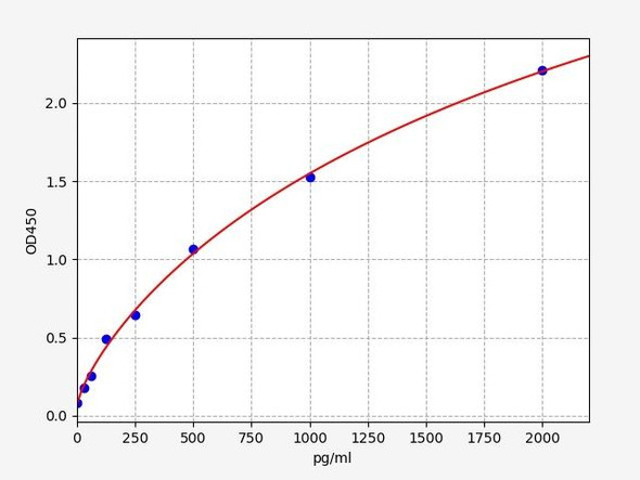 Mouse Cell Biology ELISA Kits 2 Mouse ASGR1 / Asialoglycoprotein Receptor 1 ELISA Kit